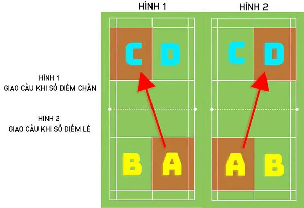 Bạn cần nắm rõ kỹ thuật giao cầu theo đúng luật đánh đôi cầu lông trước khi vào trận đấu