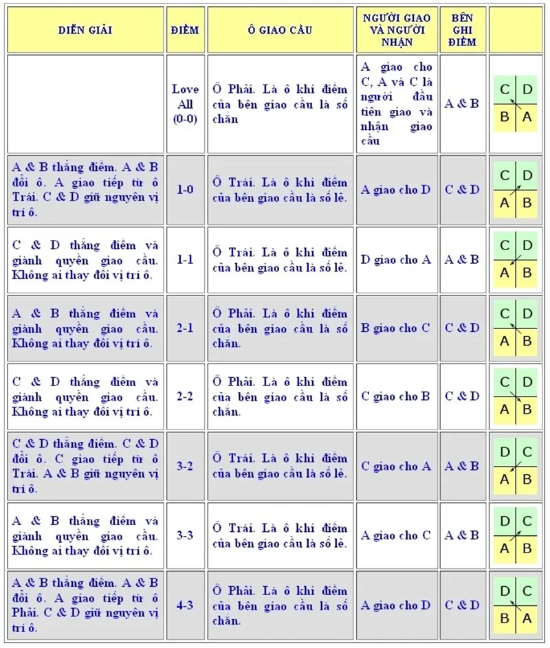 Luật phát cầu lông đôi -  Ví dụ