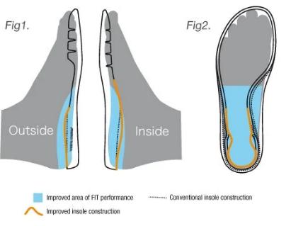 Synchro - Fit Insole