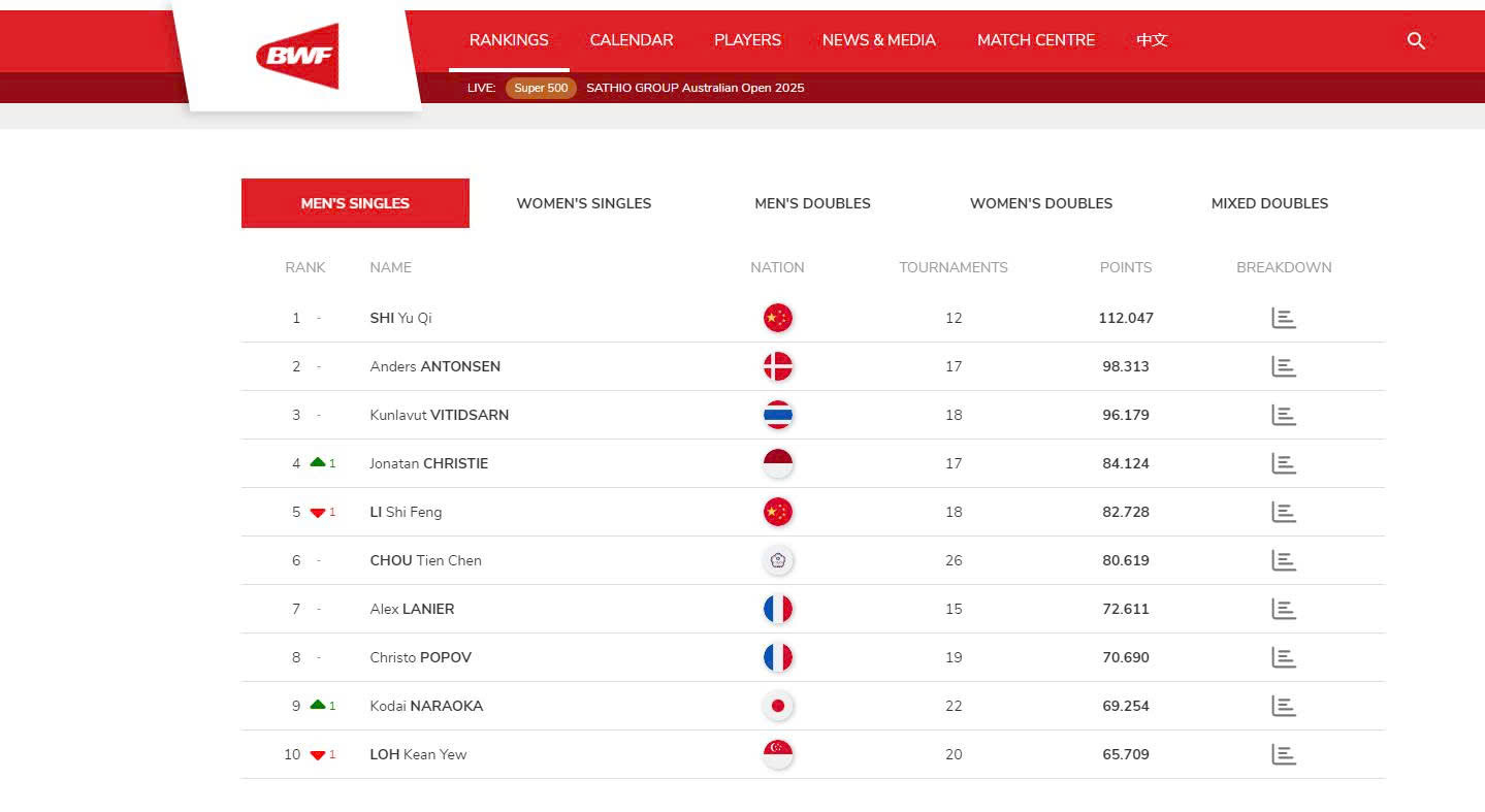 Bảng Xếp Hạng Cầu Lông Tháng 11 năm 2025 