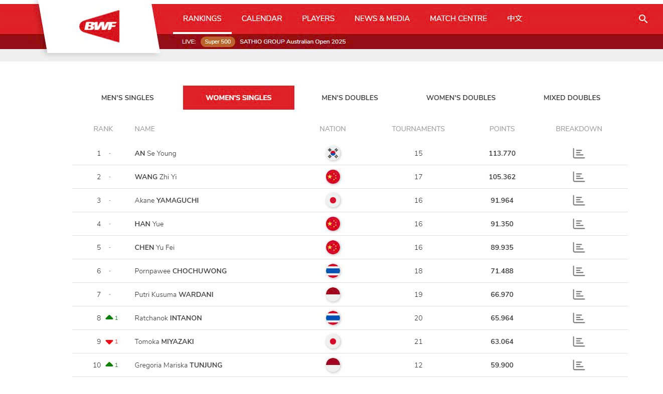 Bảng Xếp Hạng Cầu Lông Tháng 11 năm 2025 