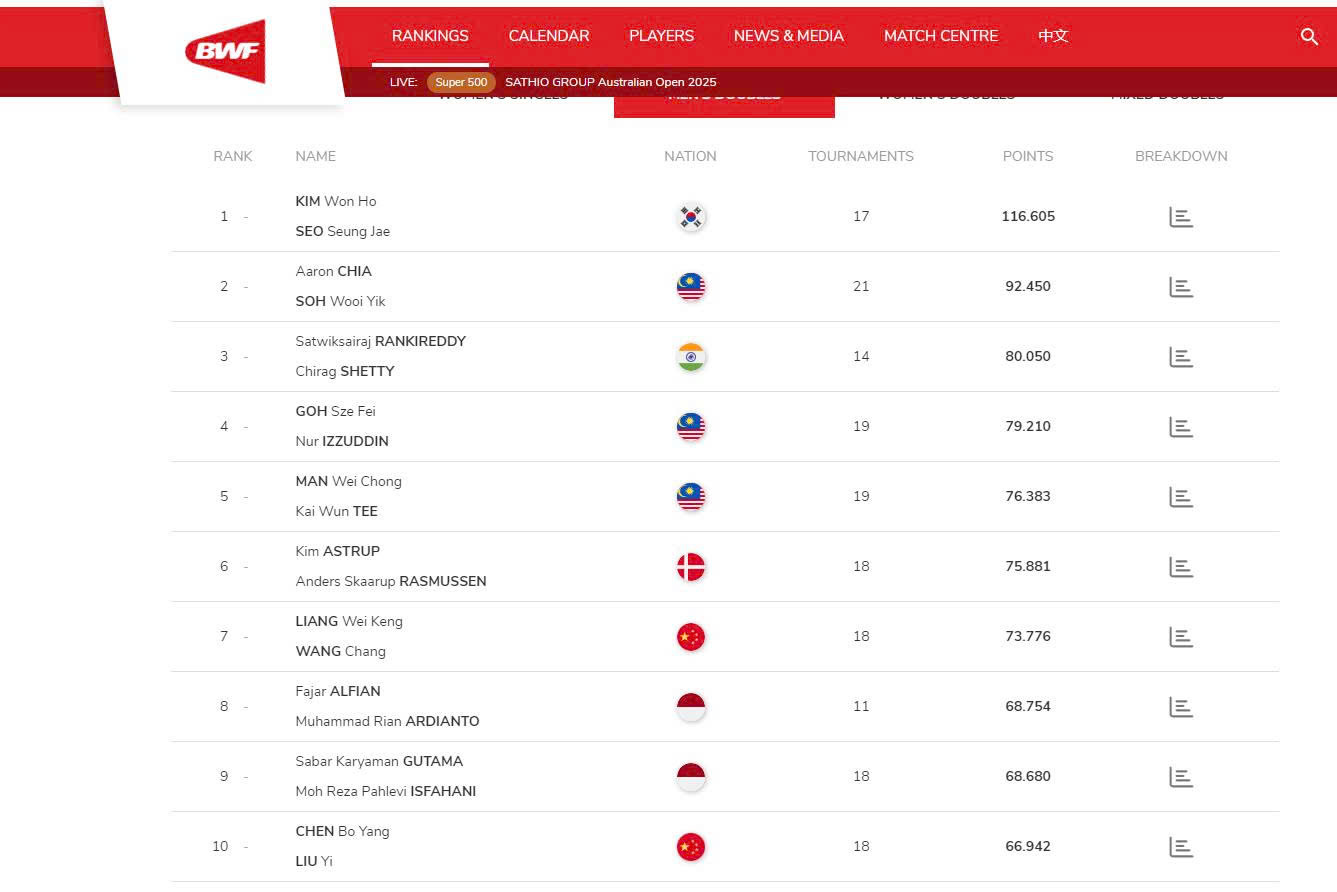 Bảng Xếp Hạng Cầu Lông Tháng 11 năm 2025 