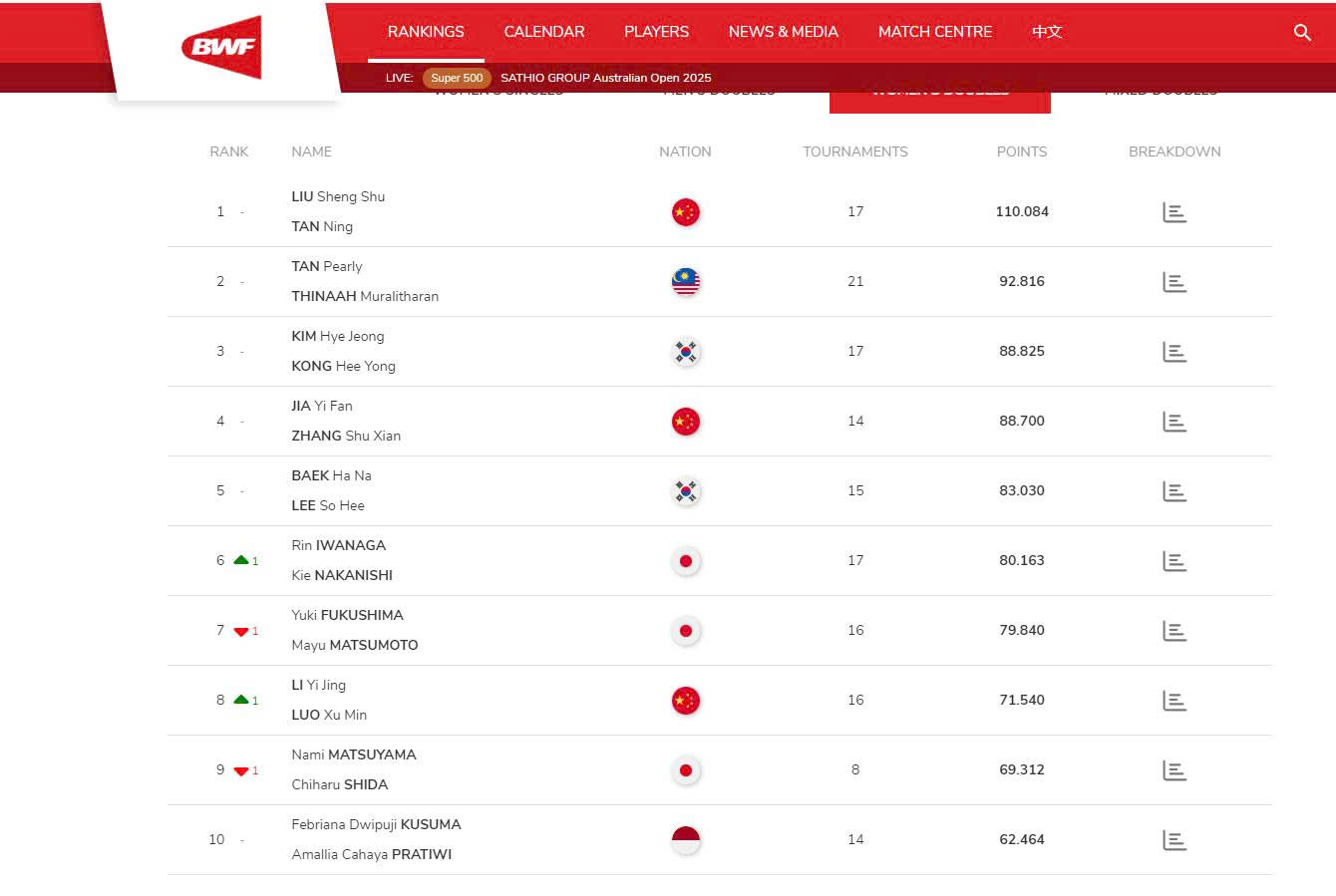 Bảng xếp Hạng Cầu Lông tháng 11 năm 2025