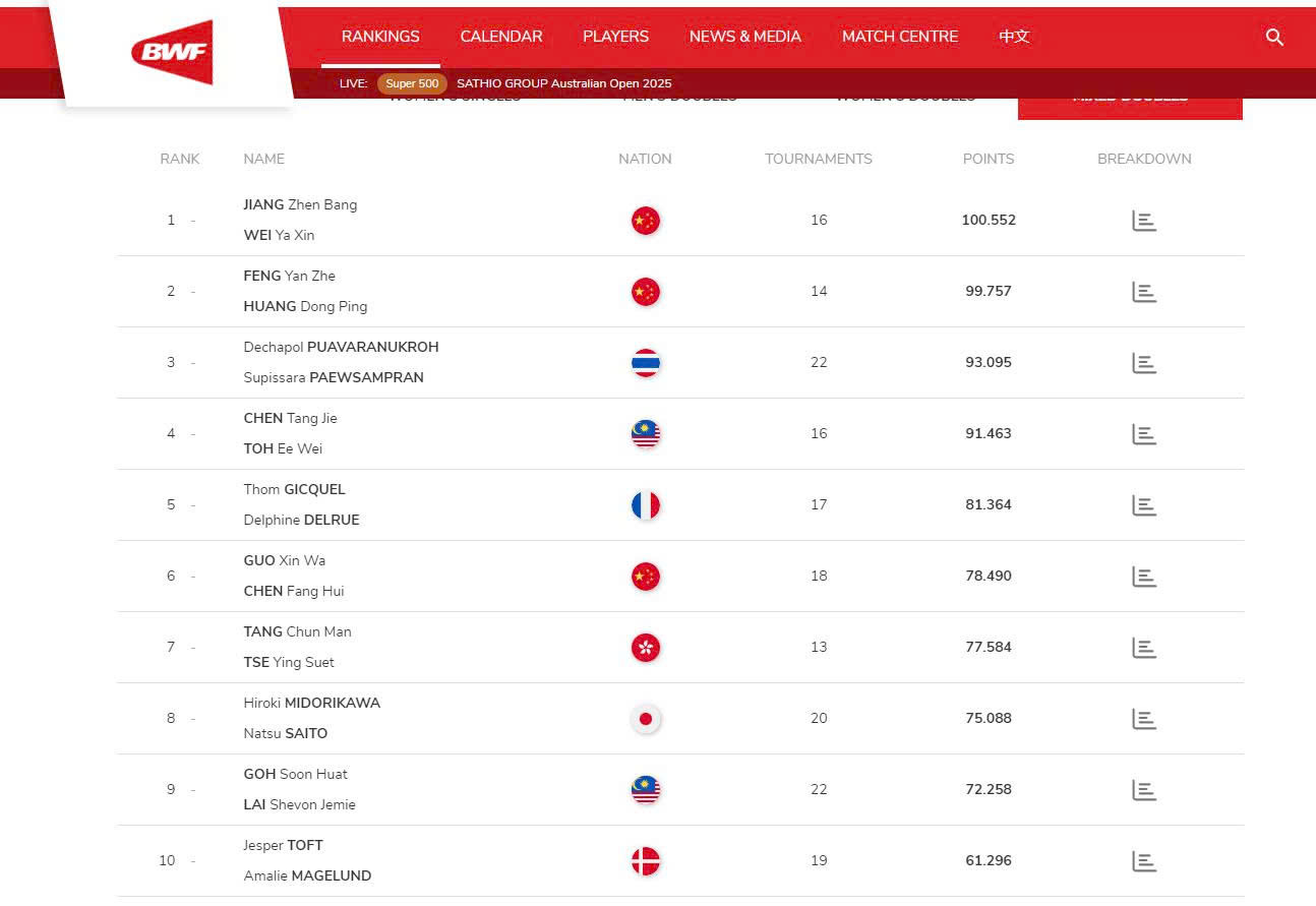 Bảng Xếp Hạng Cầu Lông Tháng 11 năm 2025 